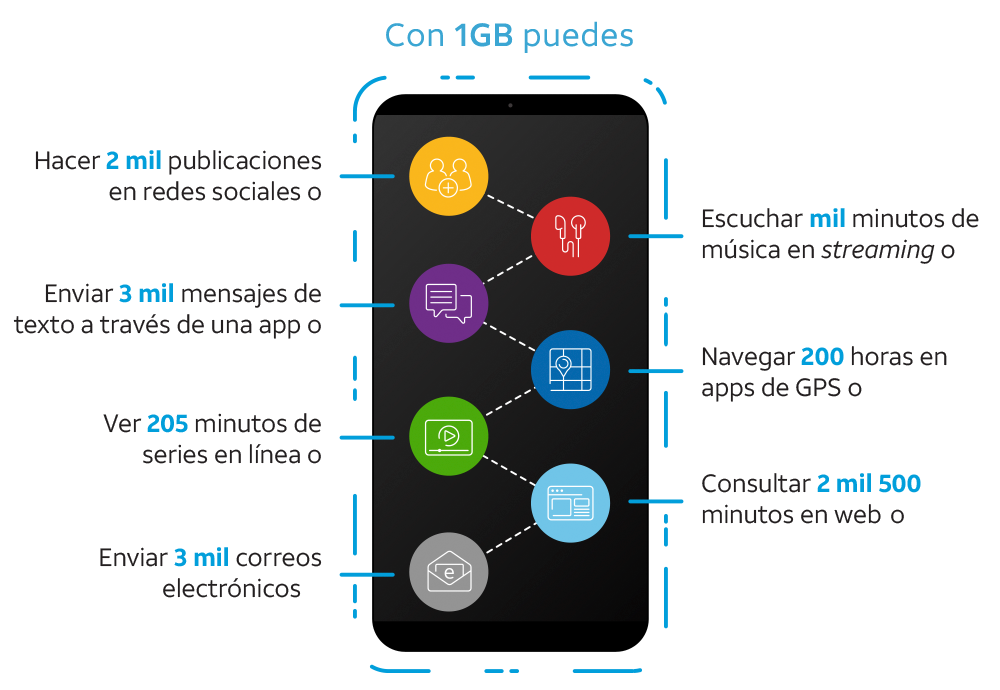 Conoce que puedes hacer con 1GB